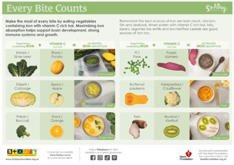 5 A Day Heart Foundation Every Bite Counts Poster